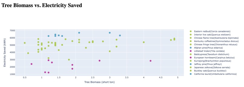 Tree Datalize 2nd Viz